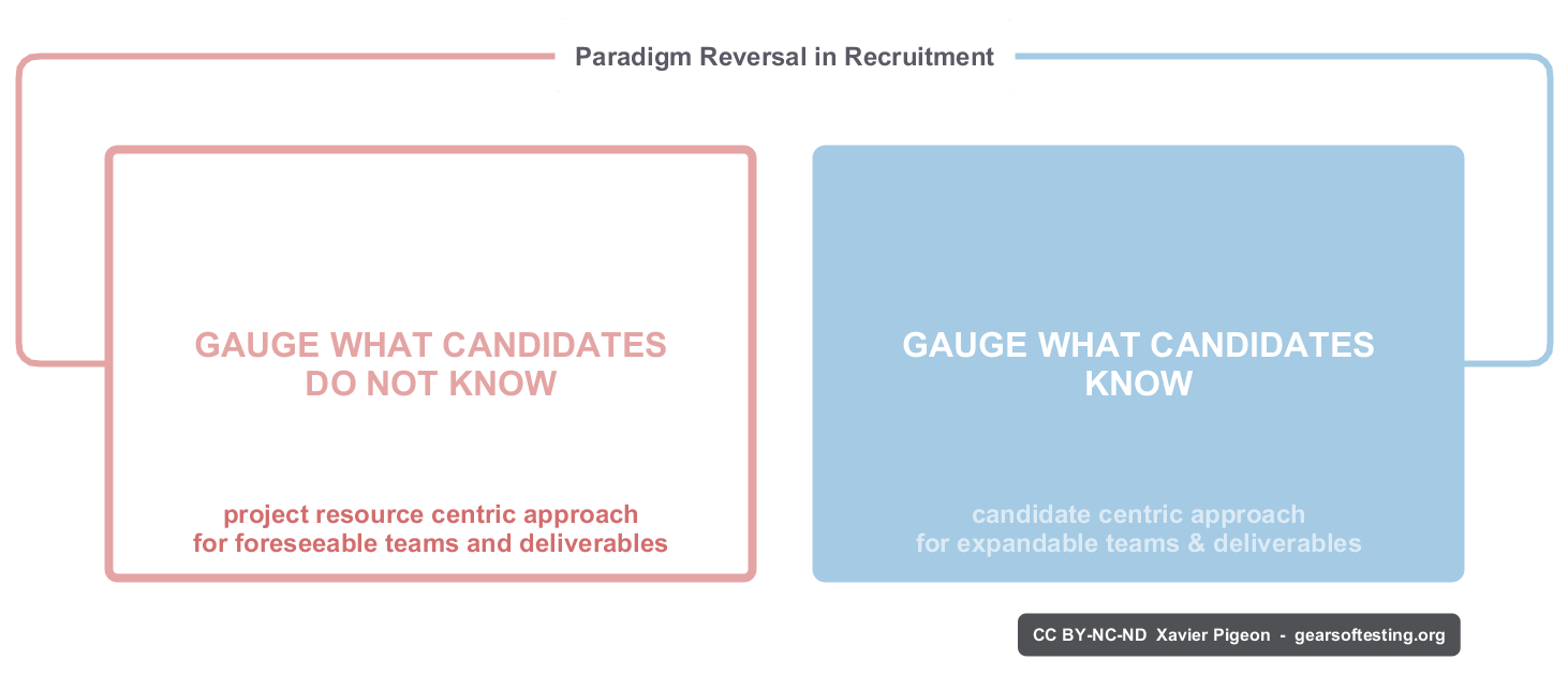 Paradigm reversal in recruitment