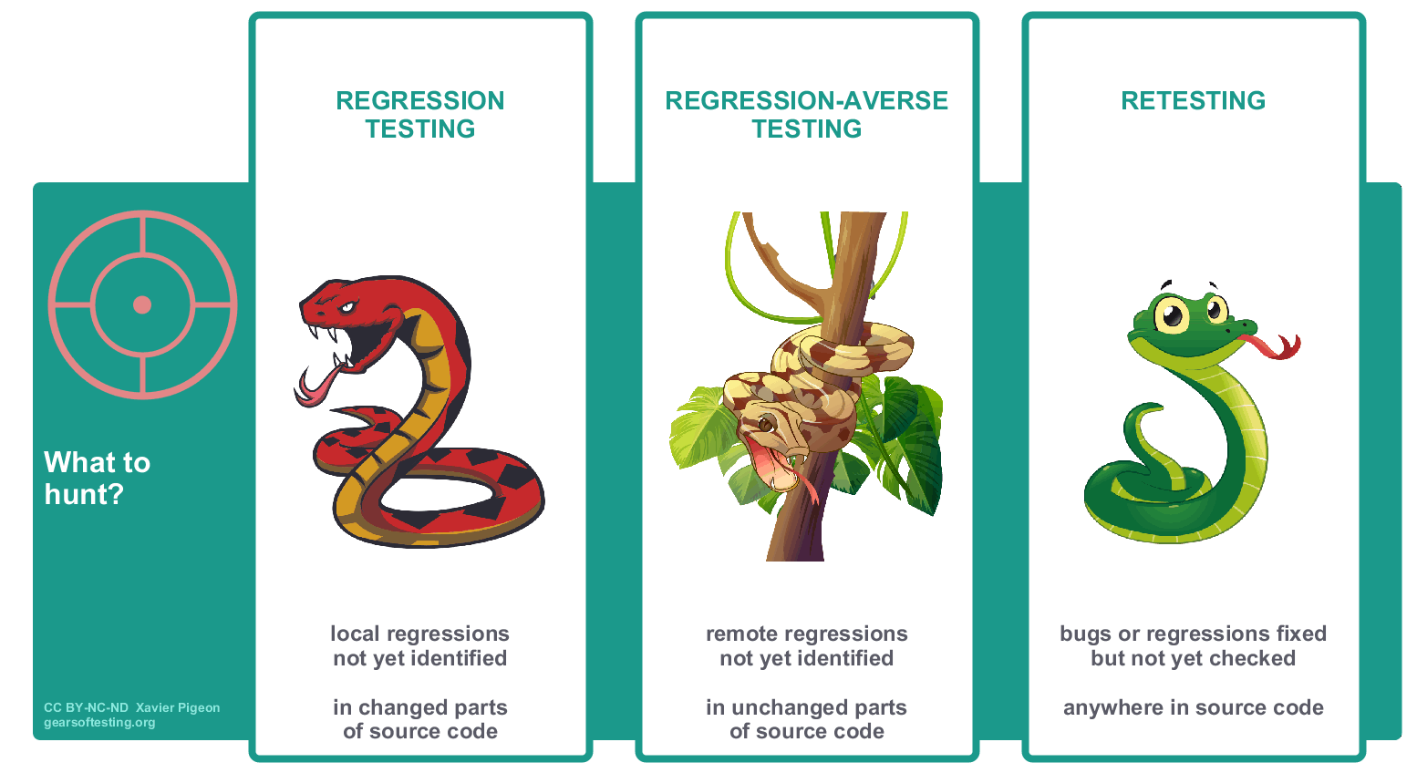 Regression testing vs regression-averse testing vs retesting: what to hunt?