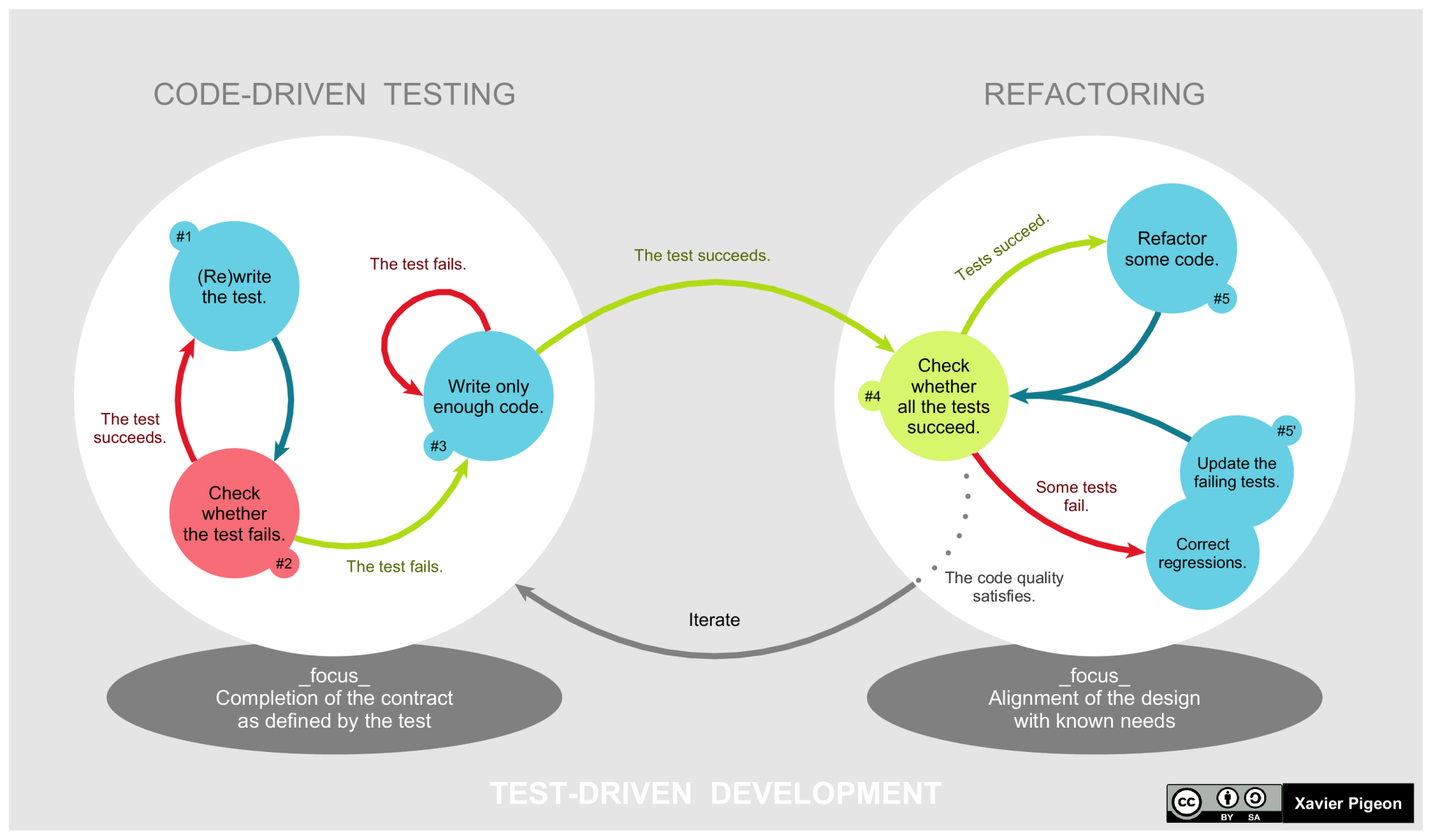 Iterative process of Test-Driven Development