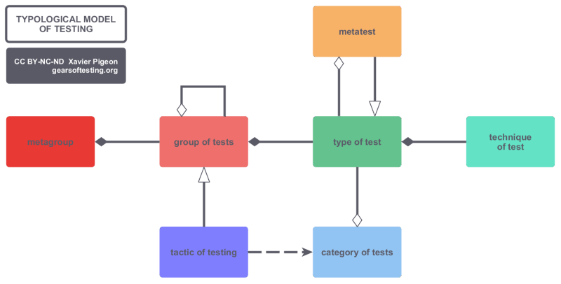 Typological model of testing