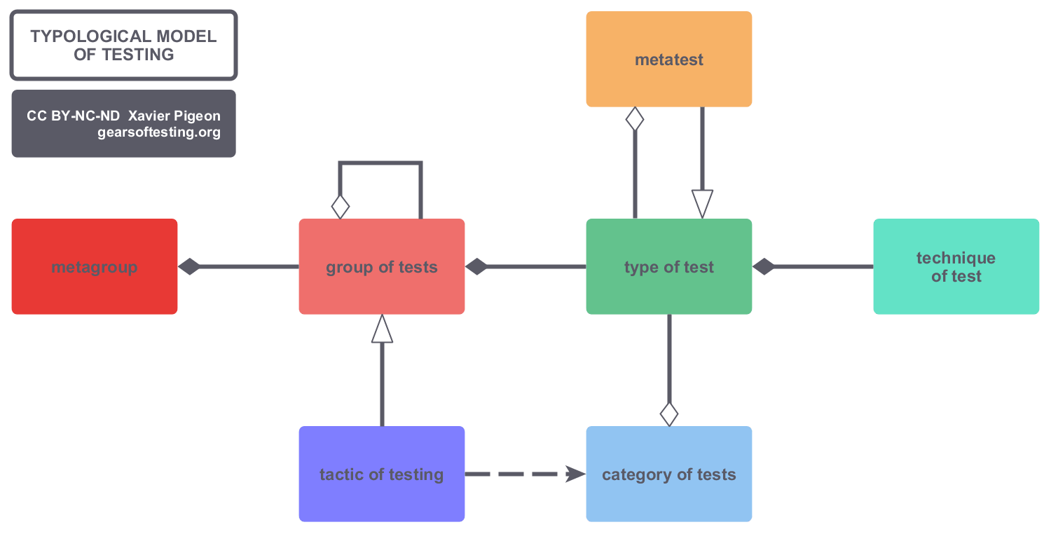 Typological model of testing