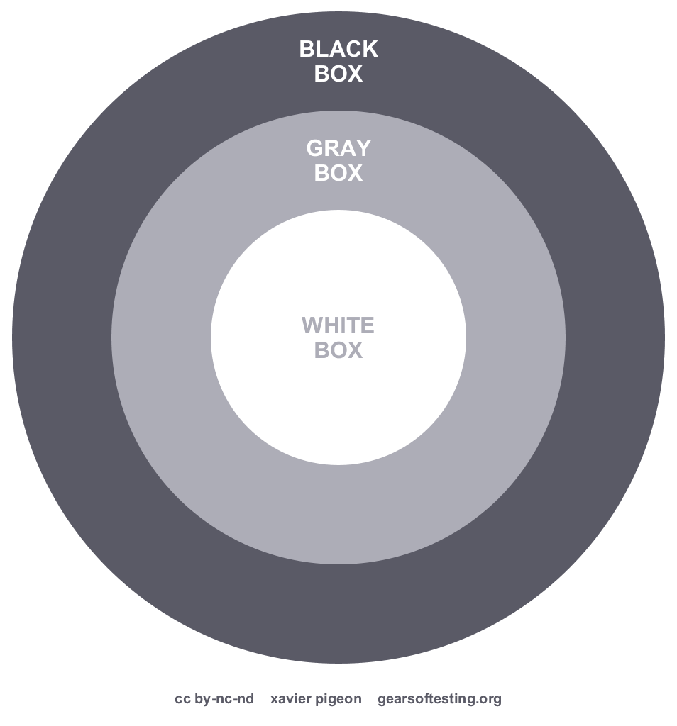 White, gray or black box