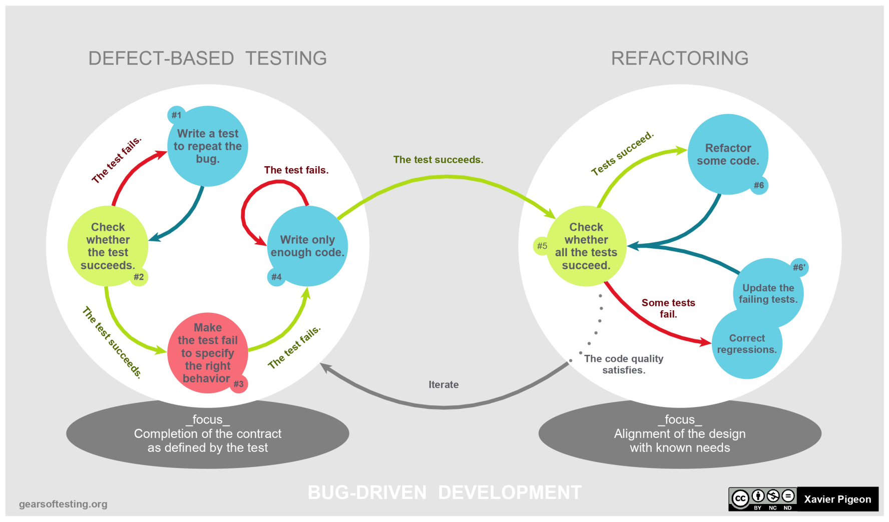 Iterative process of Bug-Driven Development (BugDD)