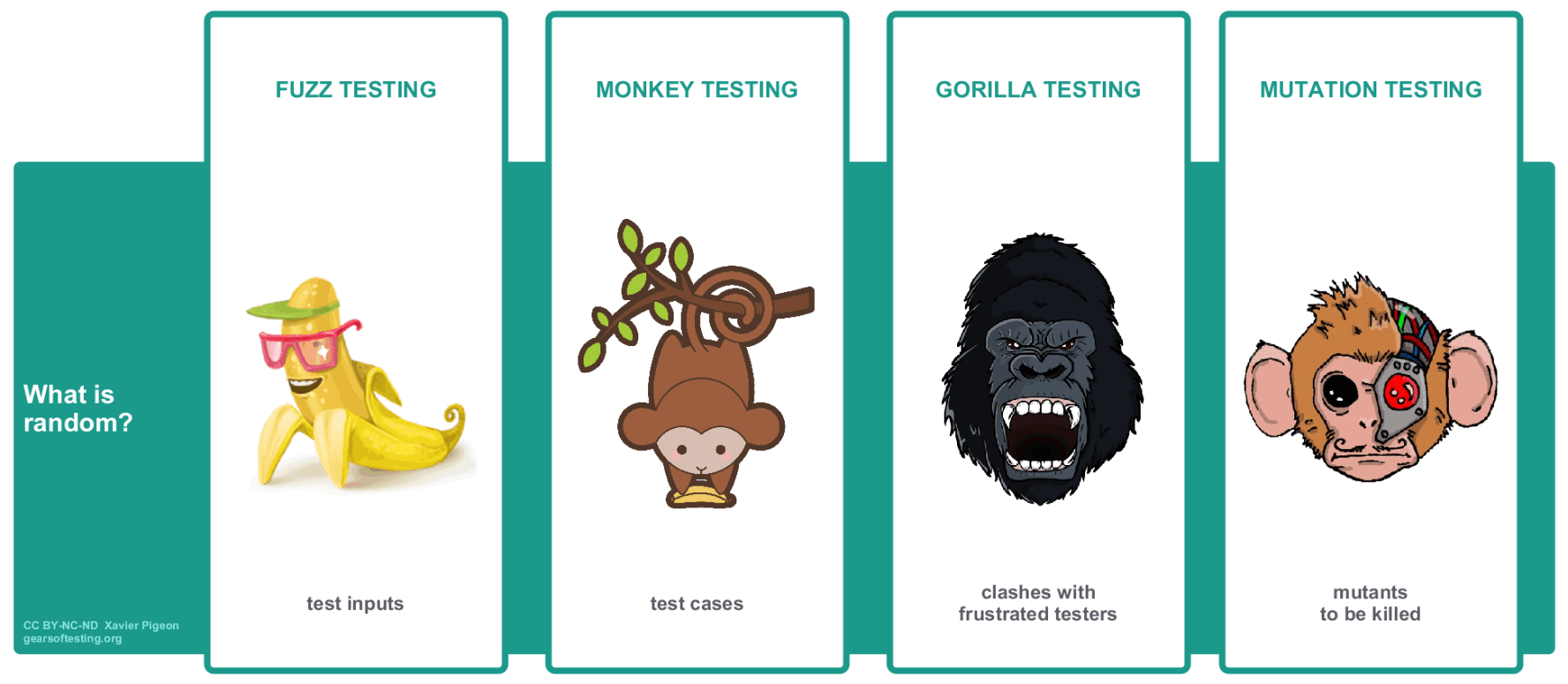 Fuzz testing vs monkey testing vs gorilla testing vs mutation testing: what is random?