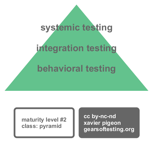 Maturity level #2: pyramid