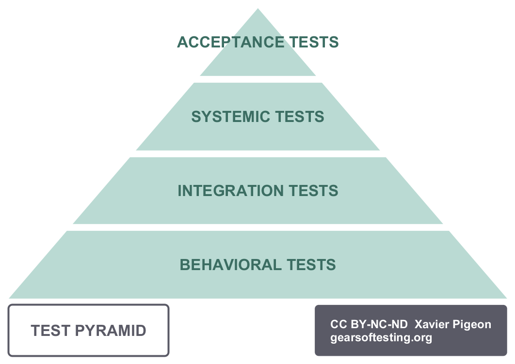 Test Pyramid with 4 stages