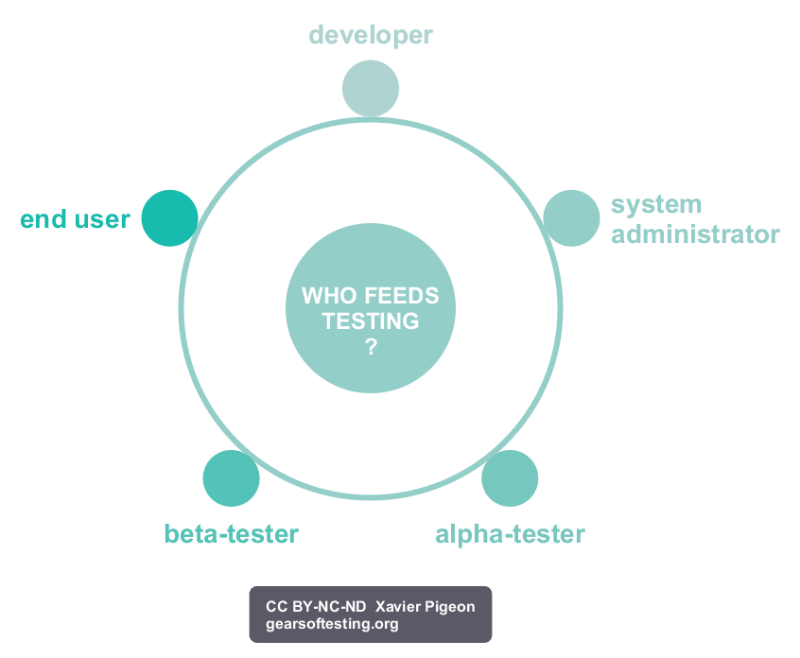 Who feeds testing? Who are testers?